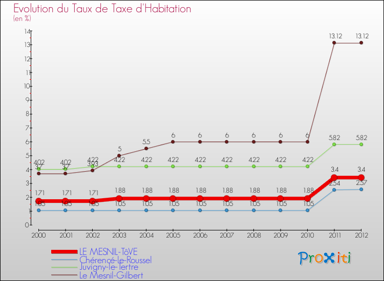 Evolution du taux de la taxe d'habitation pour LE MESNIL-TôVE et les communes proches Comparaison des taux de la taxe d'habitation pour LE MESNIL-TôVE et les communes voisines