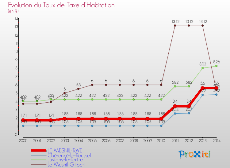 Evolution du taux de la taxe d'habitation pour LE MESNIL-TôVE et les communes proches de 2000 à 2014 Comparaison des taux de la taxe d'habitation pour LE MESNIL-TôVE et les communes voisines de 2000 à 2014