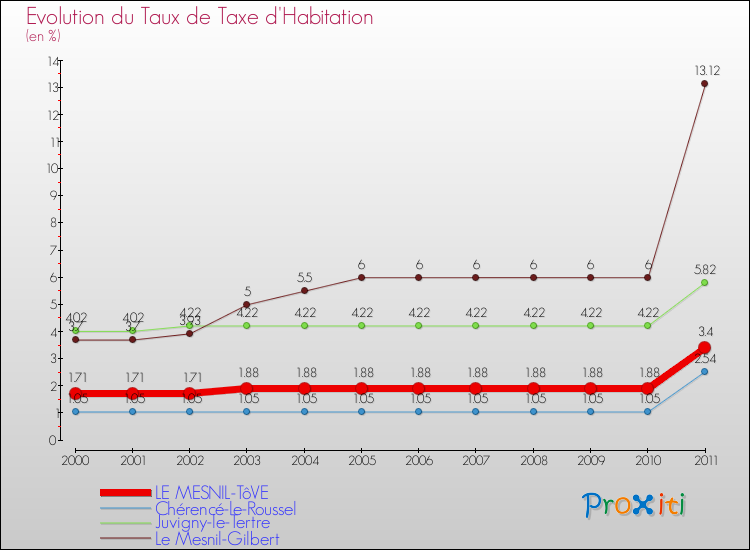 Evolution du taux de la taxe d'habitation pour LE MESNIL-TôVE et les communes proches Comparaison des taux de la taxe d'habitation pour LE MESNIL-TôVE et les communes voisines