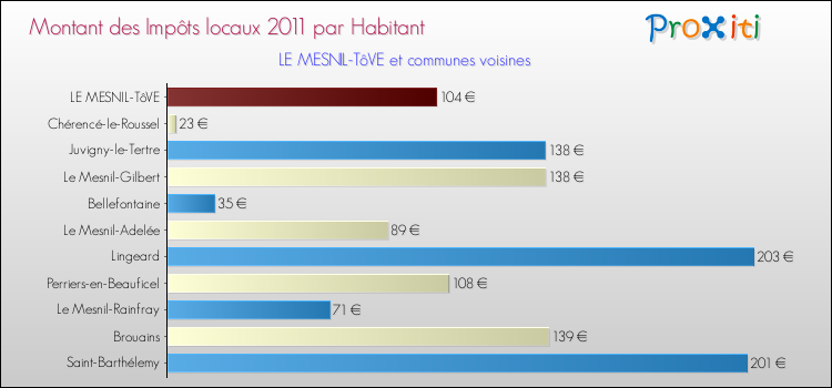 Montant des impôts locaux par Habitant pour LE MESNIL-TôVE et les communes proches Comparaison des impôts locaux par habitant pour LE MESNIL-TôVE et les communes voisines