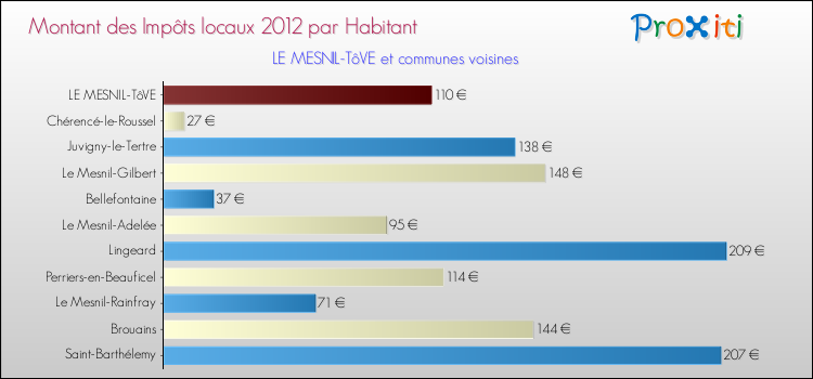 Montant des impôts locaux par Habitant pour LE MESNIL-TôVE et les communes proches Comparaison des impôts locaux par habitant pour LE MESNIL-TôVE et les communes voisines