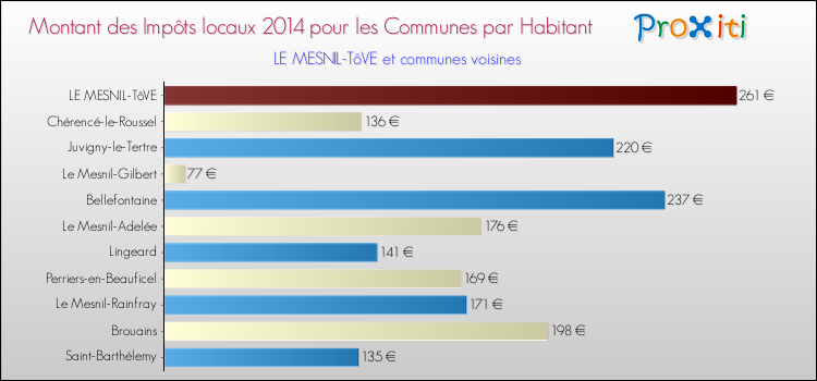 Montant des impôts locaux par Habitant pour LE MESNIL-TôVE et les communes proches en 2014 Comparaison des impôts locaux par habitant pour LE MESNIL-TôVE et les communes voisines en 2014