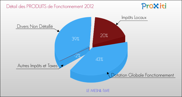 Décomposition du Budget de Fonctionnement 2012 de la commune de LE MESNIL-TôVE Budget de Fonctionnement 2012 pour la commune de LE MESNIL-TôVE