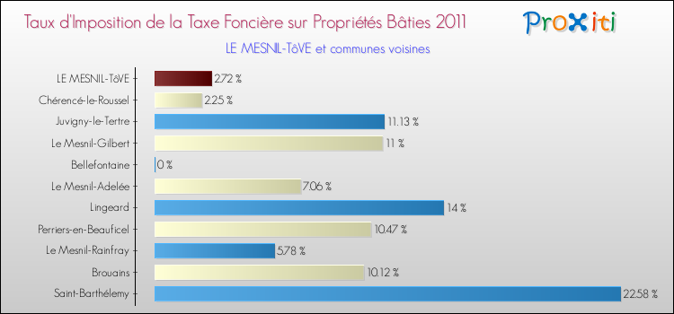 Taux d'imposition de la taxe foncière sur le bati 2011 pour LE MESNIL-TôVE et les communes proches Comparaison des taux d'imposition de la taxe foncière sur le bati 2011 pour LE MESNIL-TôVE et les communes voisines