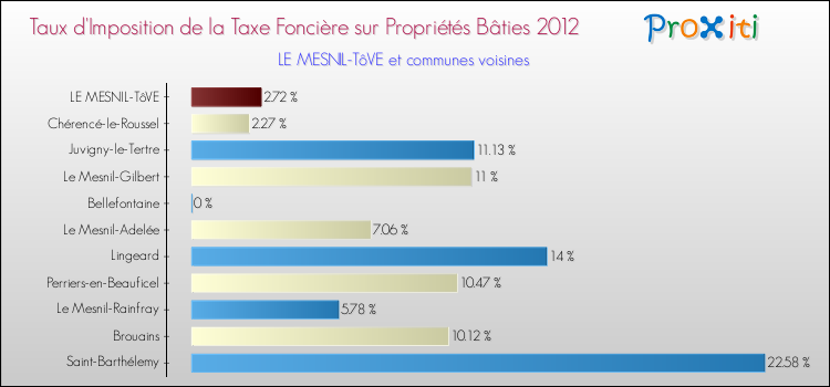 Taux d'imposition de la taxe foncière sur le bati 2012 pour LE MESNIL-TôVE et les communes proches Comparaison des taux d'imposition de la taxe foncière sur le bati 2012 pour LE MESNIL-TôVE et les communes voisines