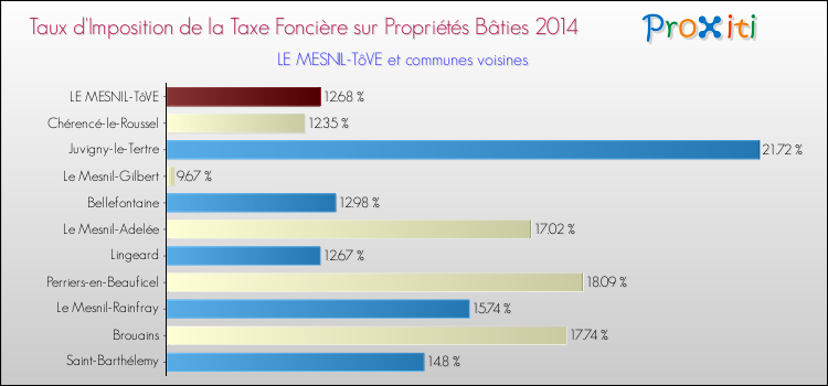 Taux d'imposition de la taxe foncière sur le bati 2014 pour LE MESNIL-TôVE et les communes proches Comparaison des taux d'imposition de la taxe foncière sur le bati 2014 pour LE MESNIL-TôVE et les communes voisines