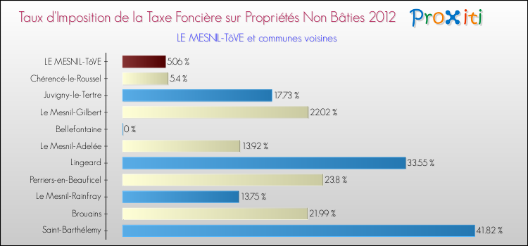 Taux d'imposition de la taxe foncière sur les immeubles et terrains non batis 2012 pour LE MESNIL-TôVE et les communes proches Comparaison des taux d'imposition de la taxe foncière sur les immeubles et terrains non batis 2012 pour LE MESNIL-TôVE et les communes voisines