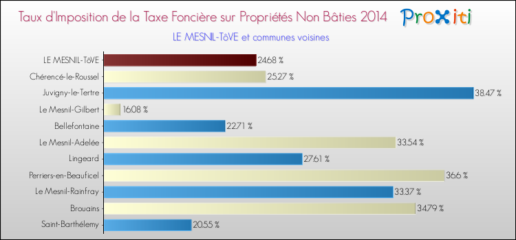Taux d'imposition de la taxe foncière sur les immeubles et terrains non batis 2014 pour LE MESNIL-TôVE et les communes proches Comparaison des taux d'imposition de la taxe foncière sur les immeubles et terrains non batis 2014 pour LE MESNIL-TôVE et les communes voisines