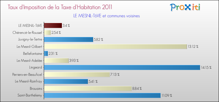 Taux d'imposition de la taxe d'habitation 2011 pour LE MESNIL-TôVE et les communes proches Comparaison des taux d'imposition de la taxe d'habitation 2011 pour LE MESNIL-TôVE et les communes voisines