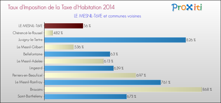 Taux d'imposition de la taxe d'habitation 2014 pour LE MESNIL-TôVE et les communes proches Comparaison des taux d'imposition de la taxe d'habitation 2014 pour LE MESNIL-TôVE et les communes voisines