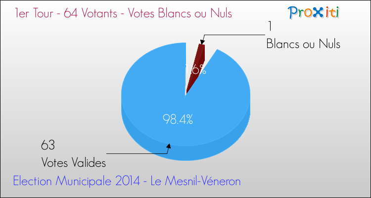 Votes blancs ou nuls au 1er Tour des Elections Municipales 2014 de la commune de Le Mesnil-Véneron Elections Municipales 2014 - Votes blancs ou nuls au 1er Tour pour la commune de Le Mesnil-Véneron