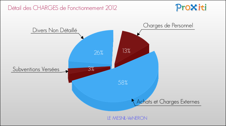 Décomposition des Charges de Fonctionnement 2012 de la commune de LE MESNIL-VéNERON Charges de Fonctionnement 2012 pour la commune de LE MESNIL-VéNERON