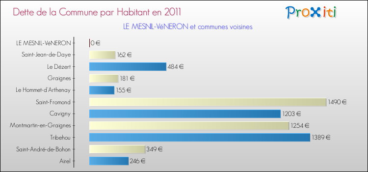 Dette par habitant de la commune en 2011 pour LE MESNIL-VéNERON et les communes proches Comparaison de la dette par habitant de la commune en 2011 pour LE MESNIL-VéNERON et les communes voisines