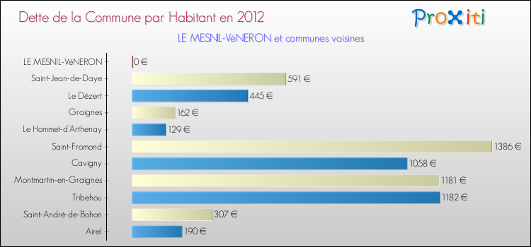 Dette par habitant de la commune en 2012 pour LE MESNIL-VéNERON et les communes proches Comparaison de la dette par habitant de la commune en 2012 pour LE MESNIL-VéNERON et les communes voisines
