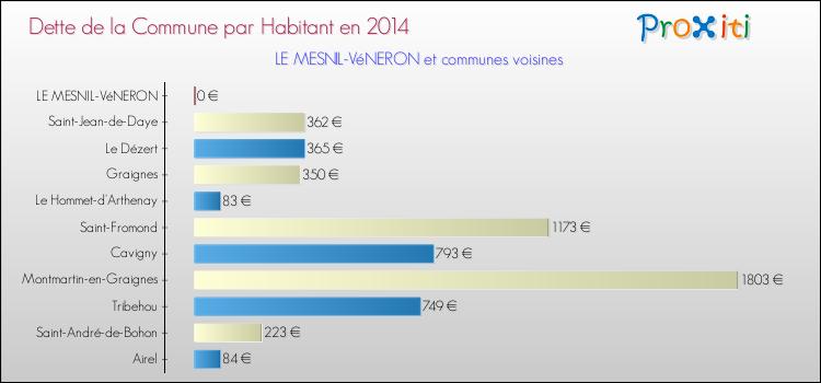 Dette par habitant de la commune en 2014 pour LE MESNIL-VéNERON et les communes proches Comparaison de la dette par habitant de la commune en 2014 pour LE MESNIL-VéNERON et les communes voisines