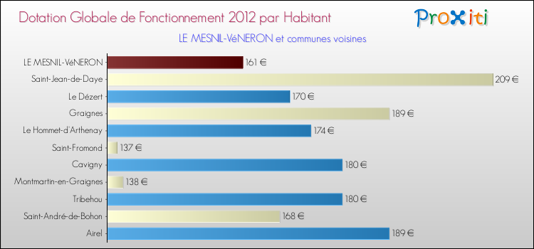 Montant des dotations globales de fonctionnement DGF par Habitant pour LE MESNIL-VéNERON et les communes proches Comparaison des des dotations globales de fonctionnement DGF par habitant pour LE MESNIL-VéNERON et les communes voisines