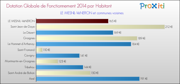 Montant des dotations globales de fonctionnement DGF par Habitant pour LE MESNIL-VéNERON et les communes proches en 2014. Comparaison des des dotations globales de fonctionnement DGF par habitant pour LE MESNIL-VéNERON et les communes voisines en 2014.