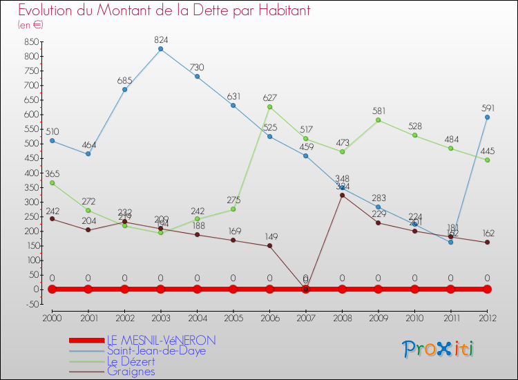 Evolution de la dette par habitant pour la commune de LE MESNIL-VéNERON et les communes proches de 2000 à 2012 Comparaison de la dette par habitant pour LE MESNIL-VéNERON et les communes voisines de 2000 à 2012
