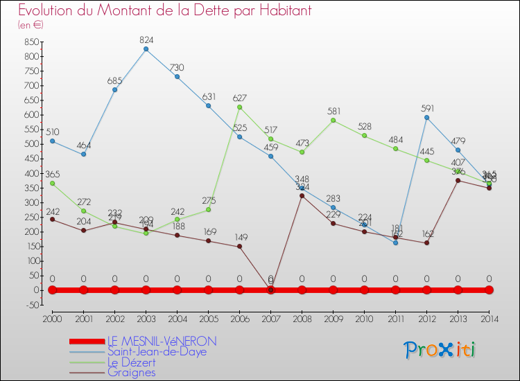 Evolution de la dette par habitant pour la commune de LE MESNIL-VéNERON et les communes proches de 2000 à 2014 Comparaison de la dette par habitant pour LE MESNIL-VéNERON et les communes voisines de 2000 à 2014