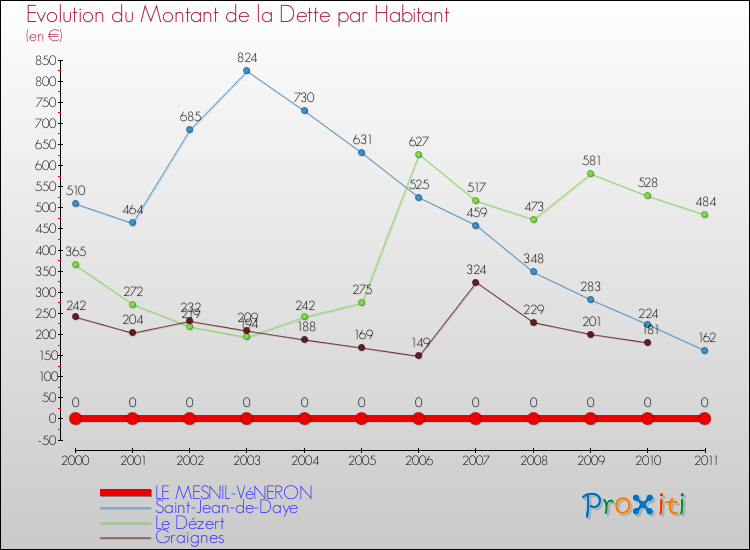Evolution de la dette par habitant pour la commune de LE MESNIL-VéNERON et les communes proches Comparaison de la dette par habitant pour LE MESNIL-VéNERON et les communes voisines