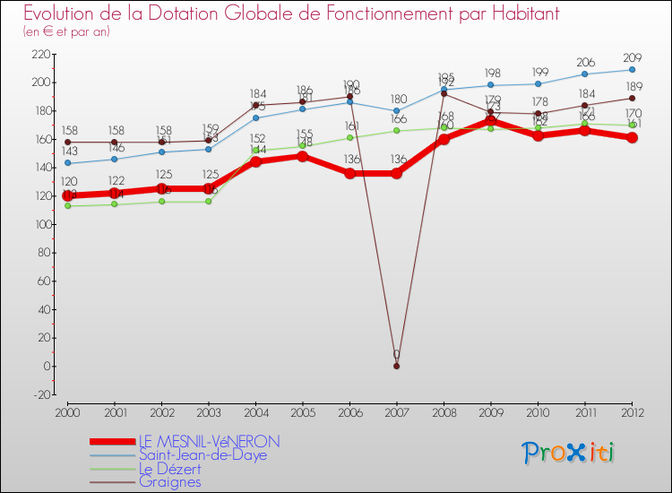 Evolution et montant de la dotation globale de fonctionnement par Habitant pour LE MESNIL-VéNERON et les communes proches Comparaison des dotations globales de fonctionnement par habitant pour LE MESNIL-VéNERON et les communes voisines