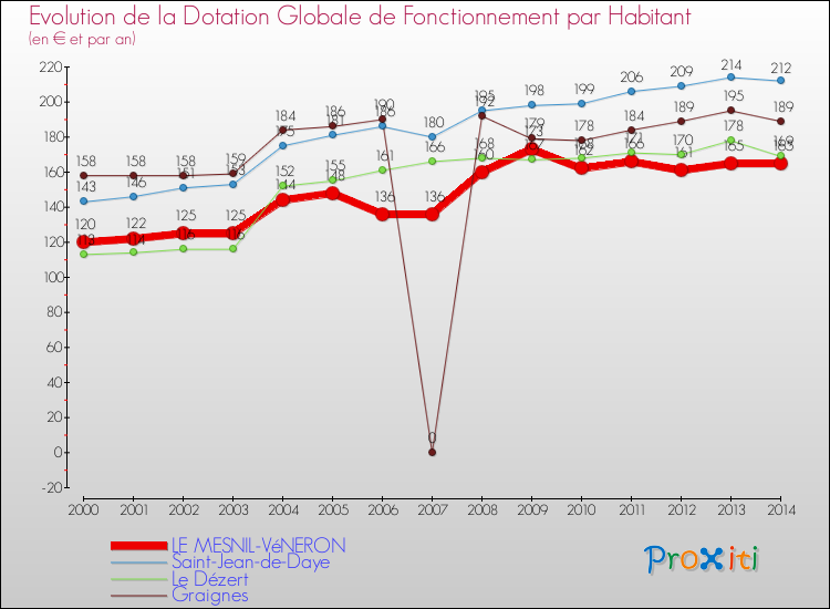 Evolution et montant de la dotation globale de fonctionnement par Habitant pour LE MESNIL-VéNERON et les communes proches de 2000 à 2014. Comparaison des dotations globales de fonctionnement par habitant pour LE MESNIL-VéNERON et les communes voisines de 2000 à 2014.