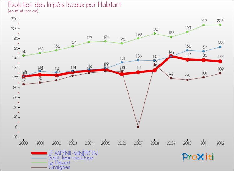 Evolution et montant des impôts locaux par Habitant pour LE MESNIL-VéNERON et les communes proches Comparaison des impôts locaux par habitant pour LE MESNIL-VéNERON et les communes voisines