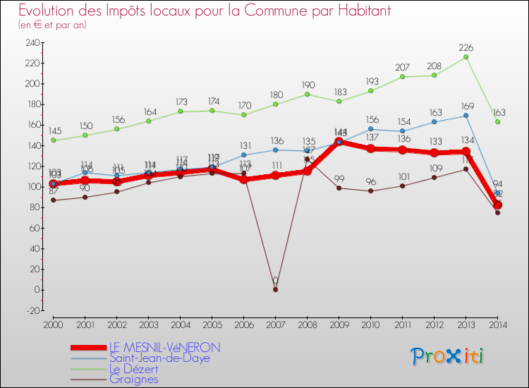 Evolution et montant des impôts locaux par Habitant pour LE MESNIL-VéNERON et les communes proches de 2000 à 2014 Comparaison des impôts locaux par habitant pour LE MESNIL-VéNERON et les communes voisines de 2000 à 2014
