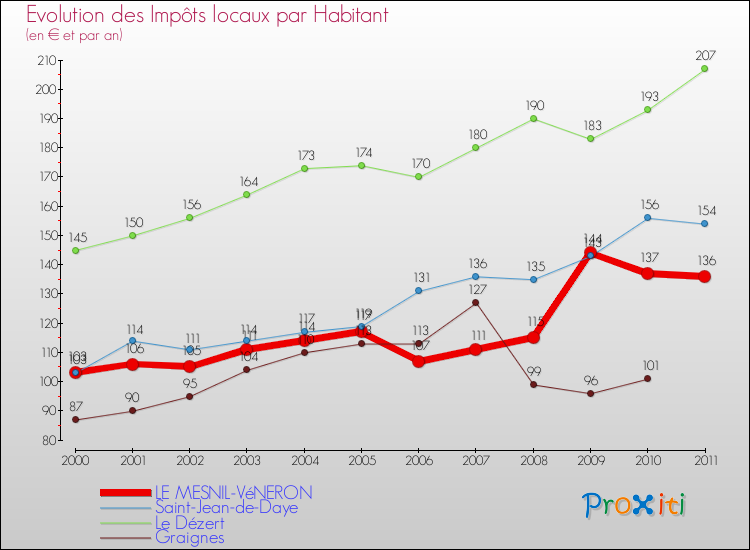 Evolution et montant des impôts locaux par Habitant pour LE MESNIL-VéNERON et les communes proches Comparaison des impôts locaux par habitant pour LE MESNIL-VéNERON et les communes voisines