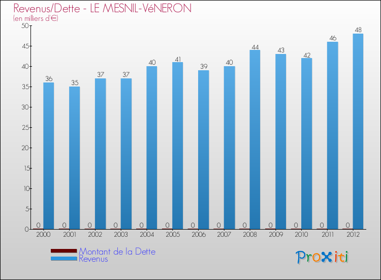 Evolution comparée de la dette et des revenus pour la commune de LE MESNIL-VéNERON de 2000 à 2012 Comparaison de la dette et des revenus pour LE MESNIL-VéNERON de 2000 à 2012
