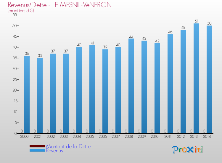 Evolution comparée de la dette et des revenus pour la commune de LE MESNIL-VéNERON de 2000 à 2014 Comparaison de la dette et des revenus pour LE MESNIL-VéNERON de 2000 à 2014