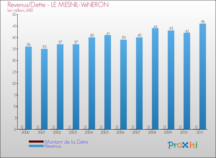 Evolution comparée de la dette et des revenus pour la commune de LE MESNIL-VéNERON de 2000 à 2011 Comparaison de la dette et des revenus pour LE MESNIL-VéNERON de 2000 à 2011