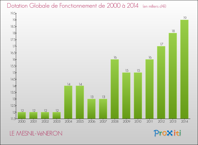 Evolution du montant de la Dotation Globale de Fonctionnement pour la commune de LE MESNIL-VéNERON de 2000 à 2014 Evolution du montant de la Dotation Globale de Fonctionnement pour LE MESNIL-VéNERON de 2000 à 2014