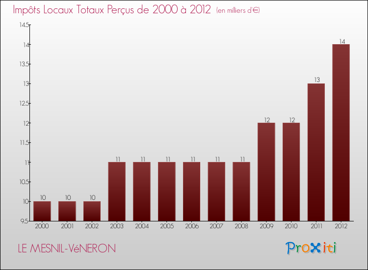 Evolution des Impôts Locaux pour la commune de LE MESNIL-VéNERON de 2000 à 2012 Evolution des Impôts Locaux pour LE MESNIL-VéNERON de 2000 à 2012