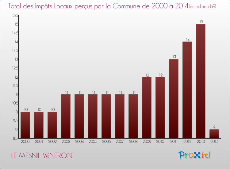 Evolution des Impôts Locaux pour la commune de LE MESNIL-VéNERON de 2000 à 2014 Evolution des Impôts Locaux pour LE MESNIL-VéNERON de 2000 à 2014