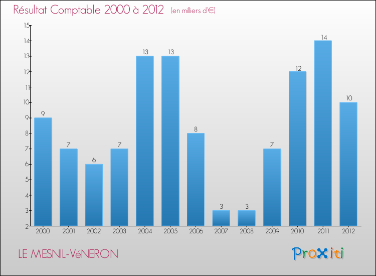 Evolution du résultat comptable pour la commune de LE MESNIL-VéNERON de 2000 à 2012 Evolution du résultat comptable pour LE MESNIL-VéNERON de 2000 à 2012