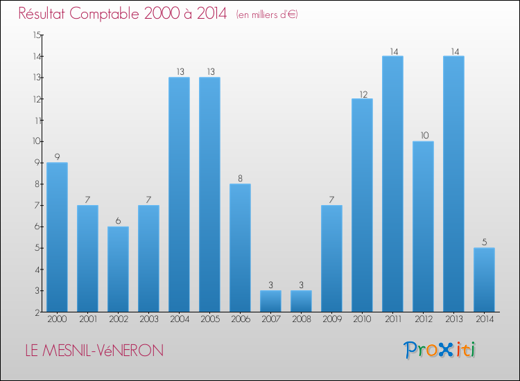 Evolution du résultat comptable pour la commune de LE MESNIL-VéNERON de 2000 à 2014 Evolution du résultat comptable pour LE MESNIL-VéNERON de 2000 à 2014
