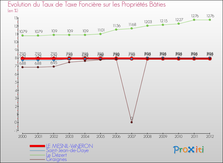 Evolution du taux de la taxe foncière sur le bati pour LE MESNIL-VéNERON et les communes proches de 2000 à 2012 Comparaison des taux de taxe foncière sur le bati pour LE MESNIL-VéNERON et les communes voisines de 2000 à 2012