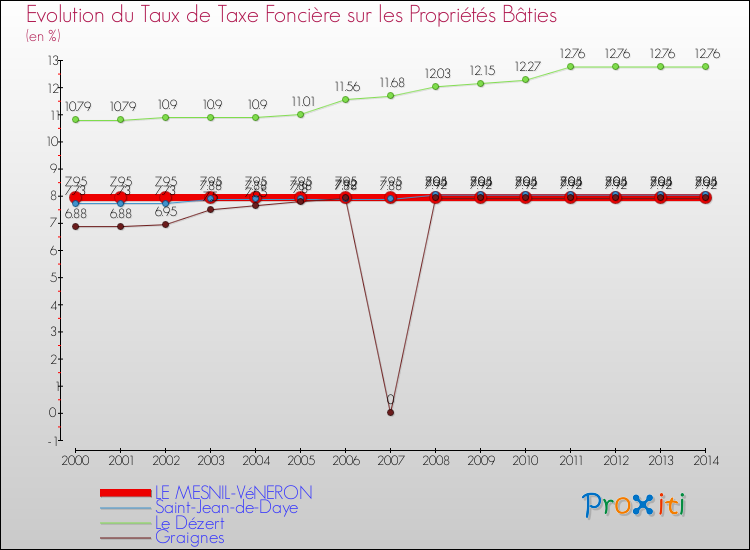 Evolution du taux de la taxe foncière sur le bati pour LE MESNIL-VéNERON et les communes proches de 2000 à 2014 Comparaison des taux de taxe foncière sur le bati pour LE MESNIL-VéNERON et les communes voisines de 2000 à 2014
