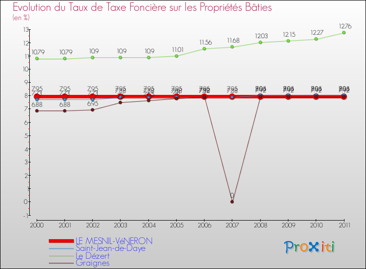 Evolution du taux de la taxe foncière sur le bati pour LE MESNIL-VéNERON et les communes proches Comparaison des taux de taxe foncière sur le bati pour LE MESNIL-VéNERON et les communes voisines