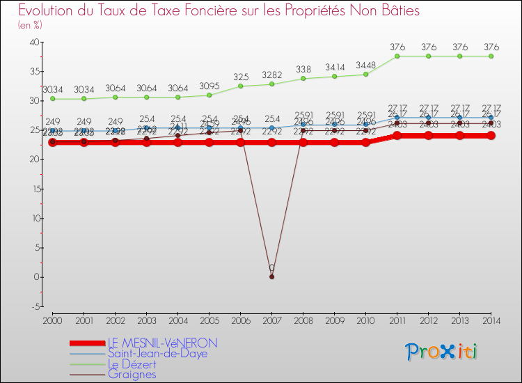 Evolution du taux de la taxe foncière sur les immeubles et terrains non batis pour LE MESNIL-VéNERON et les communes proches de 2000 à 2014 Comparaison des taux de la taxe foncière sur les immeubles et terrains non batis pour LE MESNIL-VéNERON et les communes voisines de 2000 à 2014