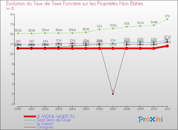 Evolution du taux de la taxe foncière sur les immeubles et terrains non batis pour LE MESNIL-VéNERON et les communes proches Comparaison des taux de la taxe foncière sur les immeubles et terrains non batis pour LE MESNIL-VéNERON et les communes voisines