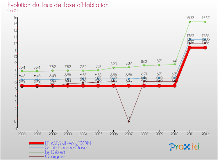 Evolution du taux de la taxe d'habitation pour LE MESNIL-VéNERON et les communes proches Comparaison des taux de la taxe d'habitation pour LE MESNIL-VéNERON et les communes voisines
