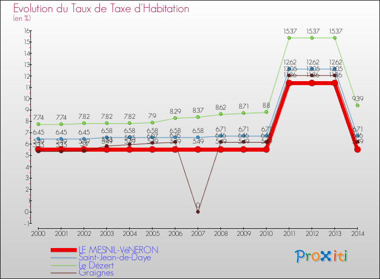 Evolution du taux de la taxe d'habitation pour LE MESNIL-VéNERON et les communes proches de 2000 à 2014 Comparaison des taux de la taxe d'habitation pour LE MESNIL-VéNERON et les communes voisines de 2000 à 2014