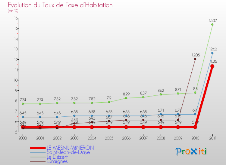 Evolution du taux de la taxe d'habitation pour LE MESNIL-VéNERON et les communes proches Comparaison des taux de la taxe d'habitation pour LE MESNIL-VéNERON et les communes voisines