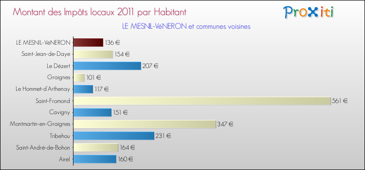 Montant des impôts locaux par Habitant pour LE MESNIL-VéNERON et les communes proches Comparaison des impôts locaux par habitant pour LE MESNIL-VéNERON et les communes voisines