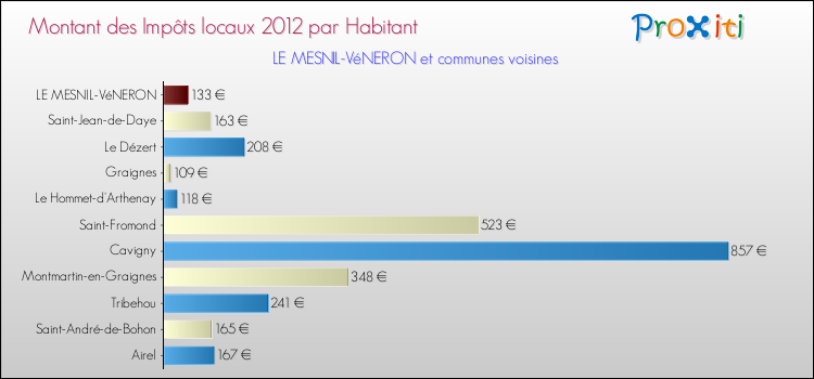 Montant des impôts locaux par Habitant pour LE MESNIL-VéNERON et les communes proches Comparaison des impôts locaux par habitant pour LE MESNIL-VéNERON et les communes voisines