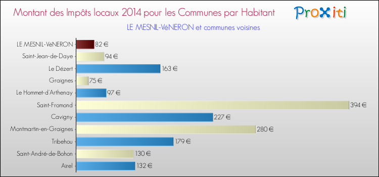Montant des impôts locaux par Habitant pour LE MESNIL-VéNERON et les communes proches en 2014 Comparaison des impôts locaux par habitant pour LE MESNIL-VéNERON et les communes voisines en 2014