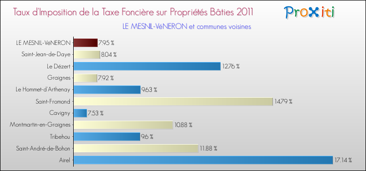 Taux d'imposition de la taxe foncière sur le bati 2011 pour LE MESNIL-VéNERON et les communes proches Comparaison des taux d'imposition de la taxe foncière sur le bati 2011 pour LE MESNIL-VéNERON et les communes voisines