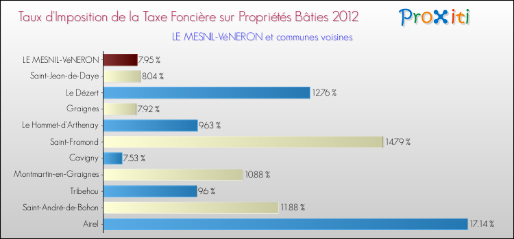 Taux d'imposition de la taxe foncière sur le bati 2012 pour LE MESNIL-VéNERON et les communes proches Comparaison des taux d'imposition de la taxe foncière sur le bati 2012 pour LE MESNIL-VéNERON et les communes voisines